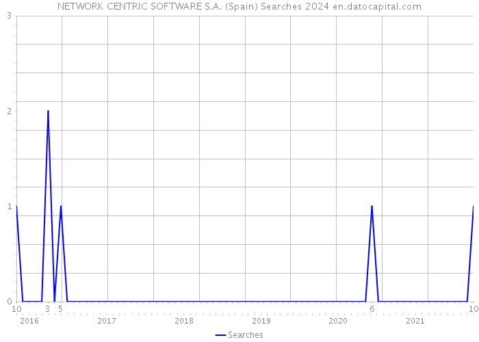 NETWORK CENTRIC SOFTWARE S.A. (Spain) Searches 2024 