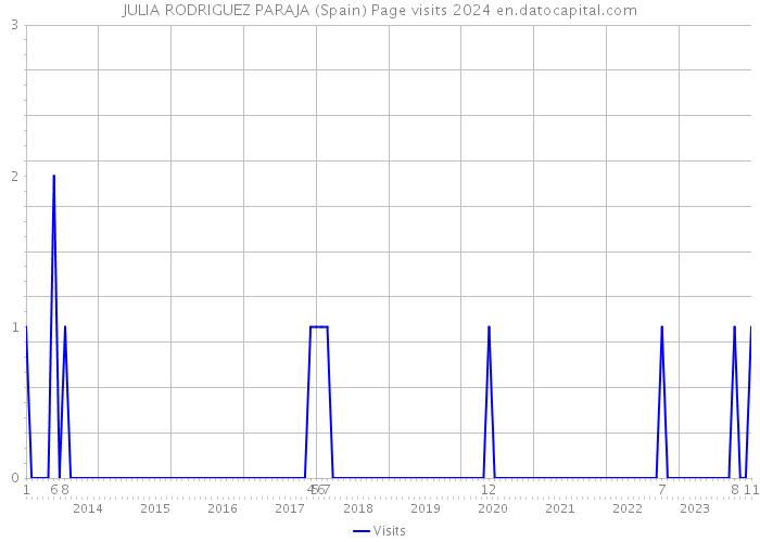 JULIA RODRIGUEZ PARAJA (Spain) Page visits 2024 