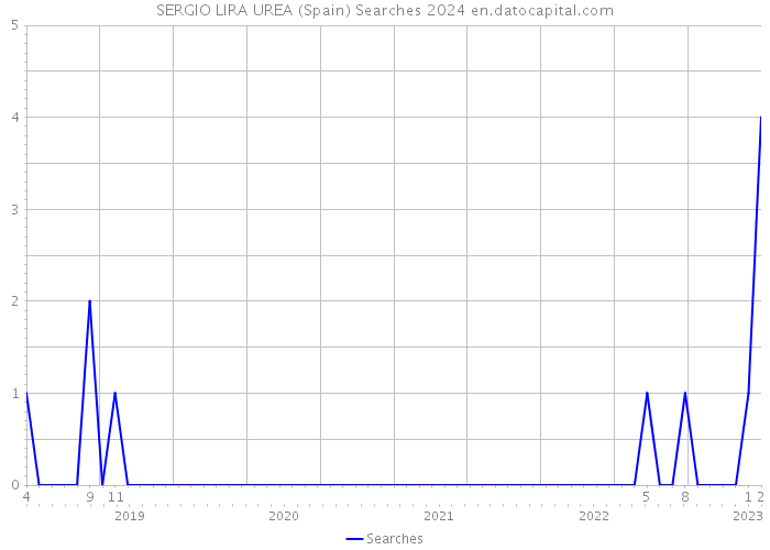 SERGIO LIRA UREA (Spain) Searches 2024 