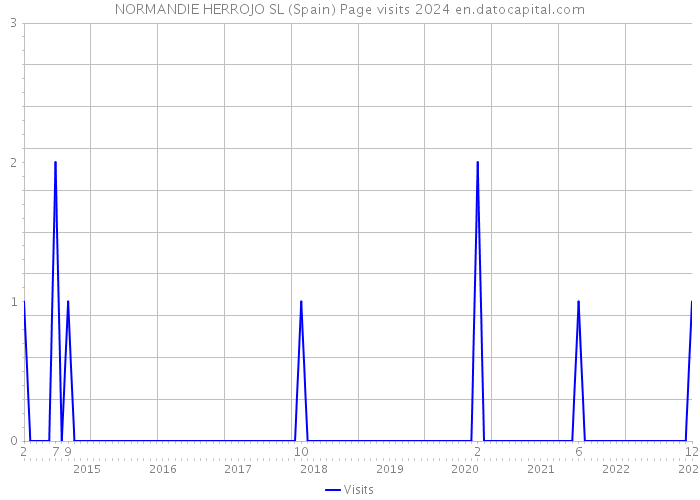 NORMANDIE HERROJO SL (Spain) Page visits 2024 