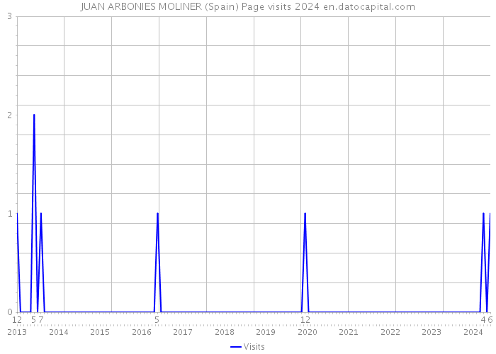 JUAN ARBONIES MOLINER (Spain) Page visits 2024 