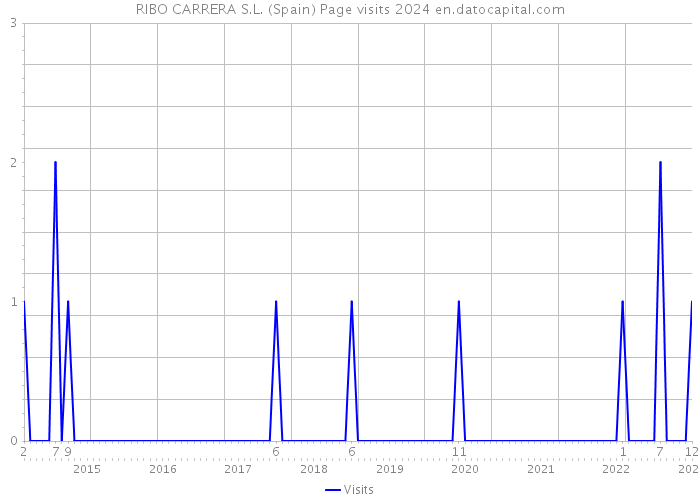 RIBO CARRERA S.L. (Spain) Page visits 2024 
