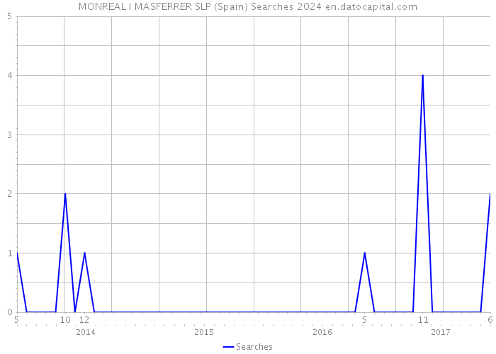 MONREAL I MASFERRER SLP (Spain) Searches 2024 