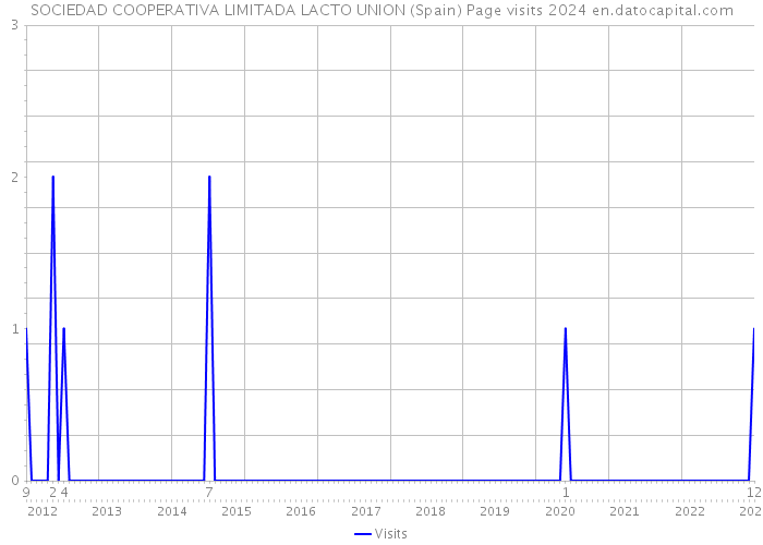 SOCIEDAD COOPERATIVA LIMITADA LACTO UNION (Spain) Page visits 2024 