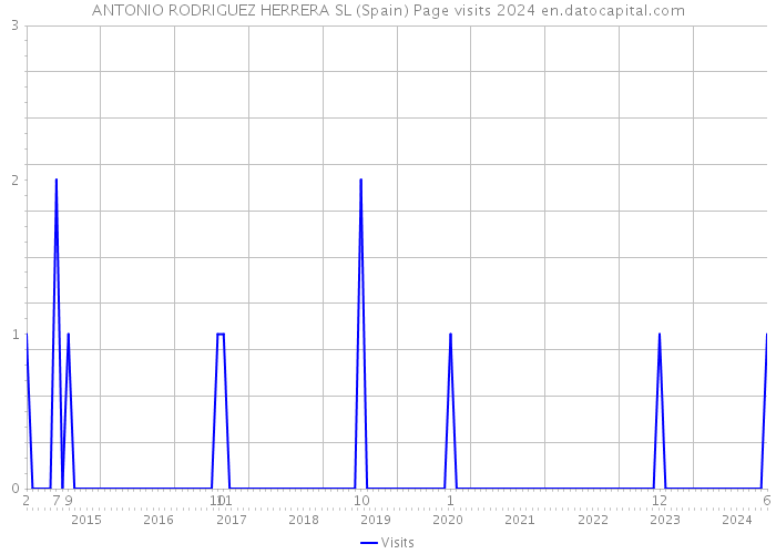 ANTONIO RODRIGUEZ HERRERA SL (Spain) Page visits 2024 