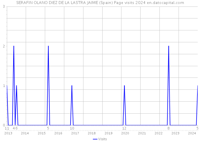SERAFIN OLANO DIEZ DE LA LASTRA JAIME (Spain) Page visits 2024 