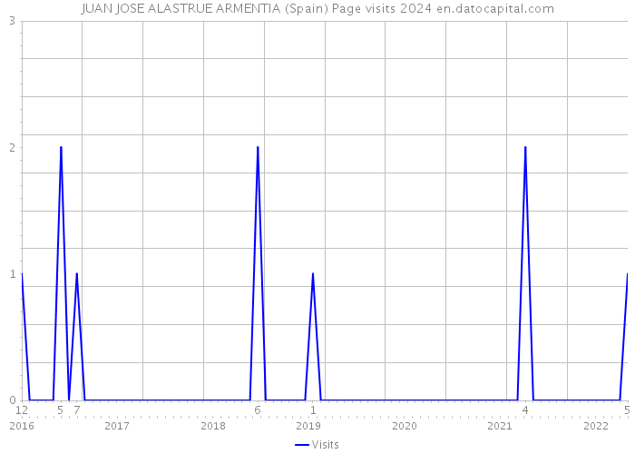 JUAN JOSE ALASTRUE ARMENTIA (Spain) Page visits 2024 