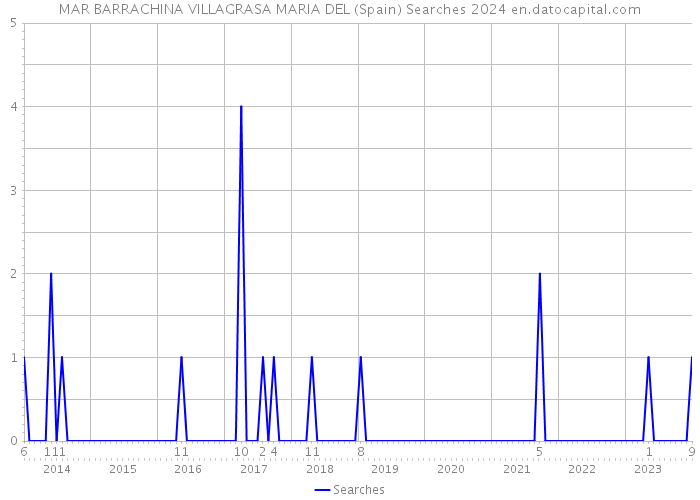 MAR BARRACHINA VILLAGRASA MARIA DEL (Spain) Searches 2024 