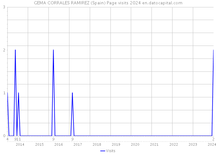 GEMA CORRALES RAMIREZ (Spain) Page visits 2024 