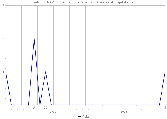 SARL INFRAVERDE (Spain) Page visits 2024 