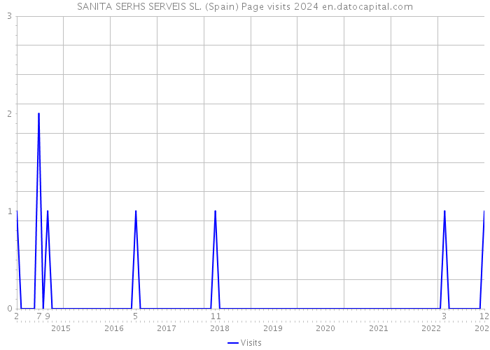 SANITA SERHS SERVEIS SL. (Spain) Page visits 2024 