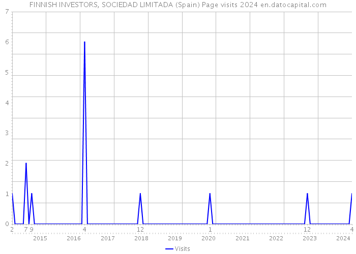 FINNISH INVESTORS, SOCIEDAD LIMITADA (Spain) Page visits 2024 