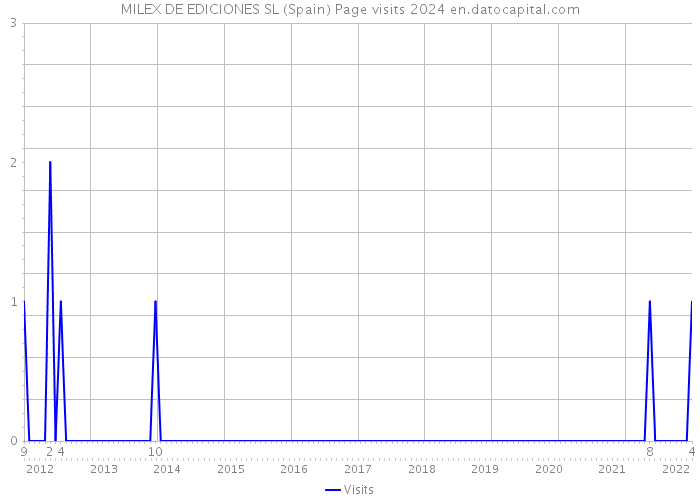 MILEX DE EDICIONES SL (Spain) Page visits 2024 