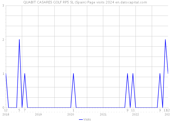 QUABIT CASARES GOLF RP5 SL (Spain) Page visits 2024 