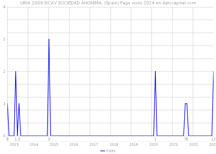 URIA 2009 SICAV SOCIEDAD ANONIMA. (Spain) Page visits 2024 