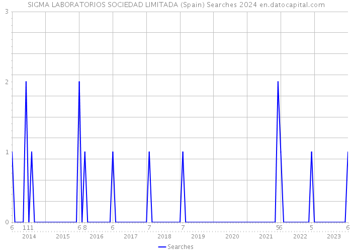 SIGMA LABORATORIOS SOCIEDAD LIMITADA (Spain) Searches 2024 