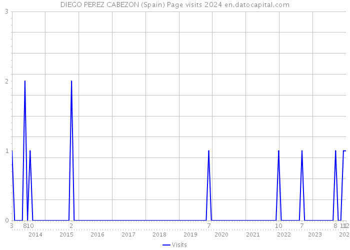 DIEGO PEREZ CABEZON (Spain) Page visits 2024 