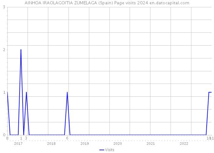 AINHOA IRAOLAGOITIA ZUMELAGA (Spain) Page visits 2024 