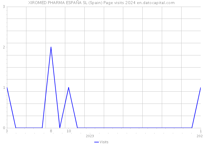 XIROMED PHARMA ESPAÑA SL (Spain) Page visits 2024 