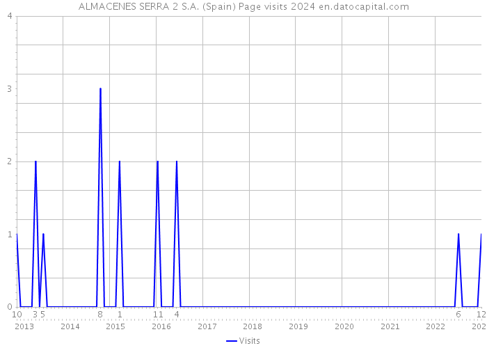 ALMACENES SERRA 2 S.A. (Spain) Page visits 2024 
