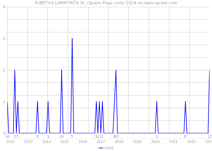 PUERTAS LAMIPORTA SL. (Spain) Page visits 2024 