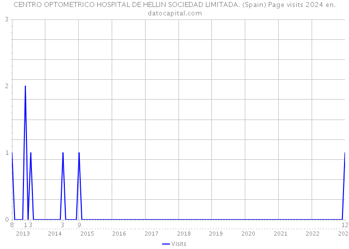 CENTRO OPTOMETRICO HOSPITAL DE HELLIN SOCIEDAD LIMITADA. (Spain) Page visits 2024 