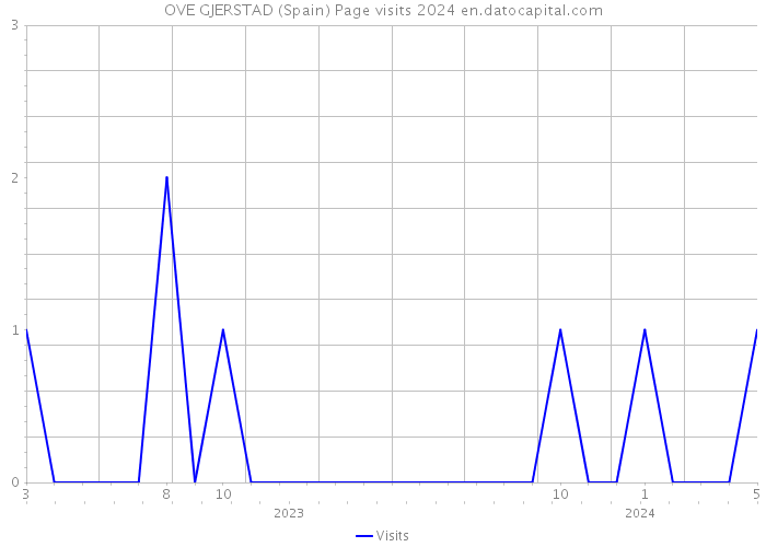 OVE GJERSTAD (Spain) Page visits 2024 