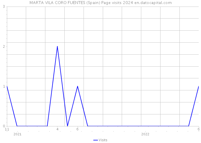 MARTA VILA CORO FUENTES (Spain) Page visits 2024 