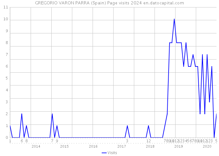 GREGORIO VARON PARRA (Spain) Page visits 2024 