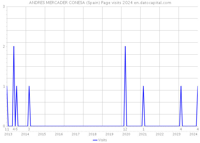 ANDRES MERCADER CONESA (Spain) Page visits 2024 