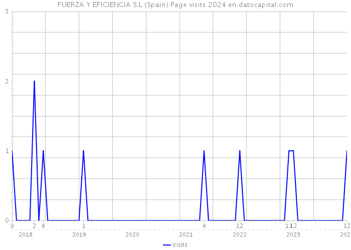 FUERZA Y EFICIENCIA S.L (Spain) Page visits 2024 