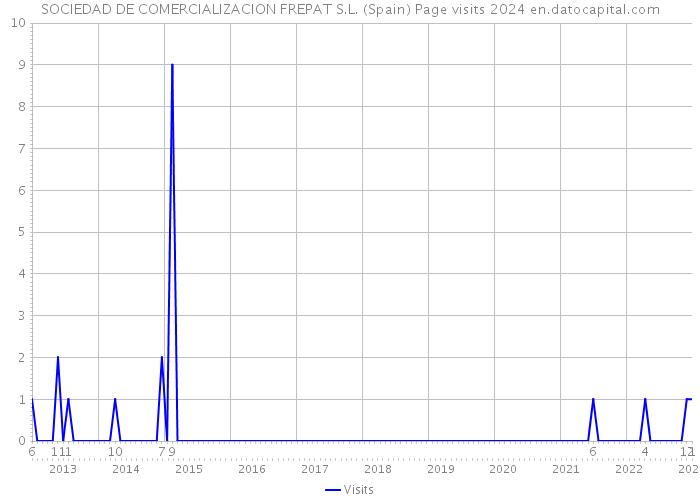 SOCIEDAD DE COMERCIALIZACION FREPAT S.L. (Spain) Page visits 2024 