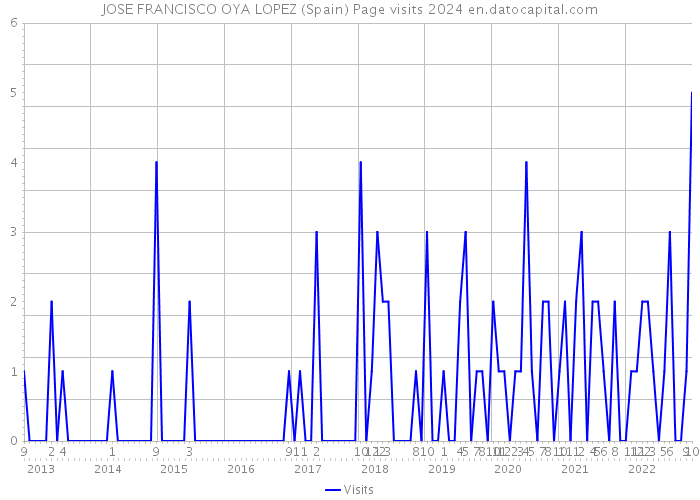 JOSE FRANCISCO OYA LOPEZ (Spain) Page visits 2024 