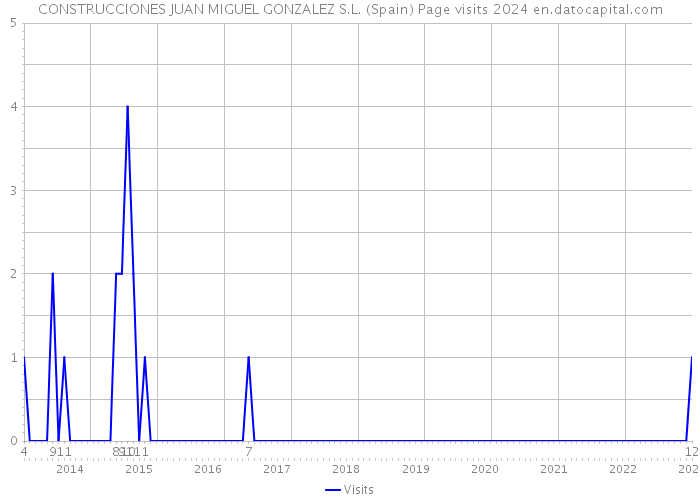 CONSTRUCCIONES JUAN MIGUEL GONZALEZ S.L. (Spain) Page visits 2024 