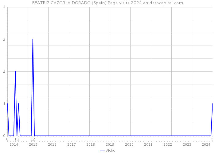 BEATRIZ CAZORLA DORADO (Spain) Page visits 2024 