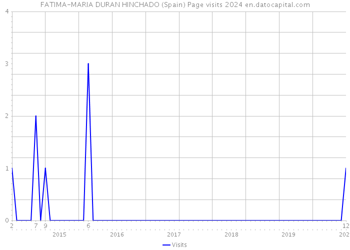 FATIMA-MARIA DURAN HINCHADO (Spain) Page visits 2024 