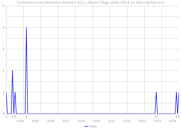 Construcciones Herminio Asensio S.L.L. (Spain) Page visits 2024 