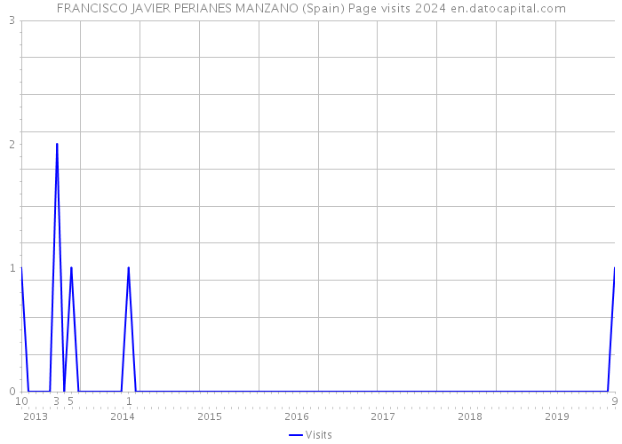 FRANCISCO JAVIER PERIANES MANZANO (Spain) Page visits 2024 