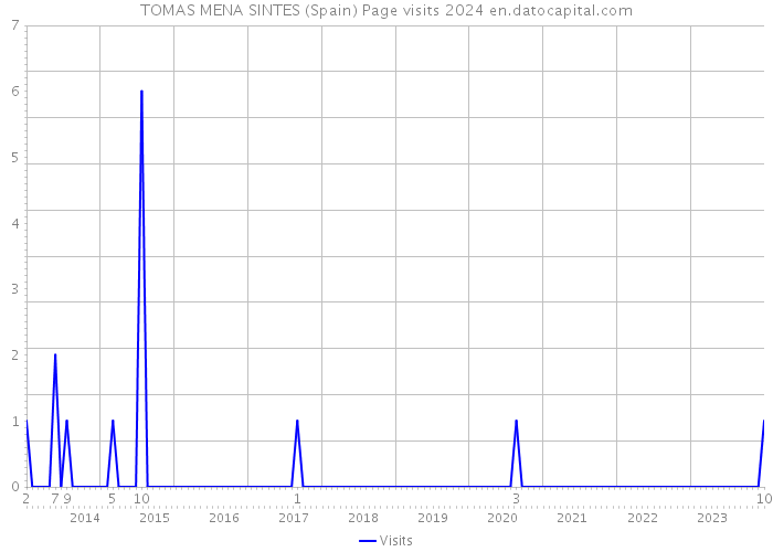 TOMAS MENA SINTES (Spain) Page visits 2024 