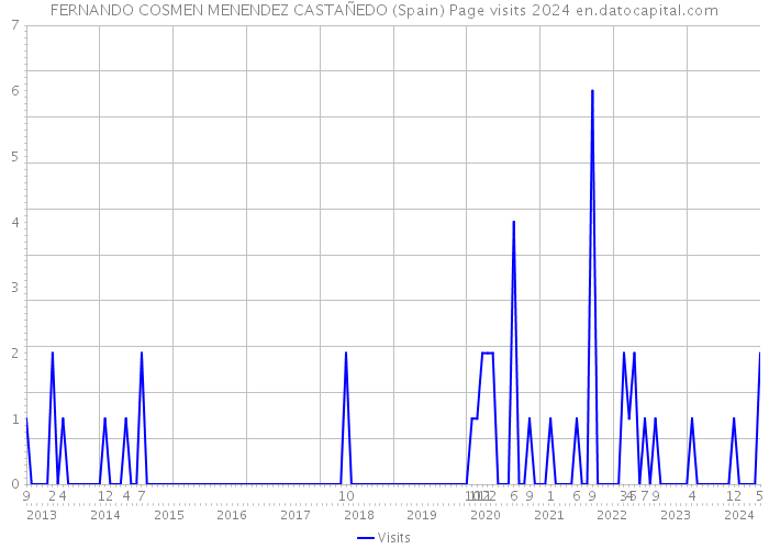 FERNANDO COSMEN MENENDEZ CASTAÑEDO (Spain) Page visits 2024 