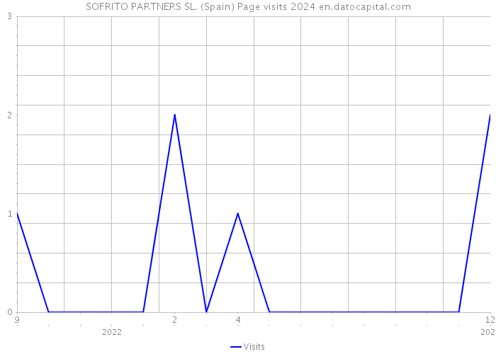SOFRITO PARTNERS SL. (Spain) Page visits 2024 