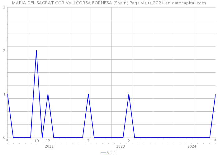 MARIA DEL SAGRAT COR VALLCORBA FORNESA (Spain) Page visits 2024 