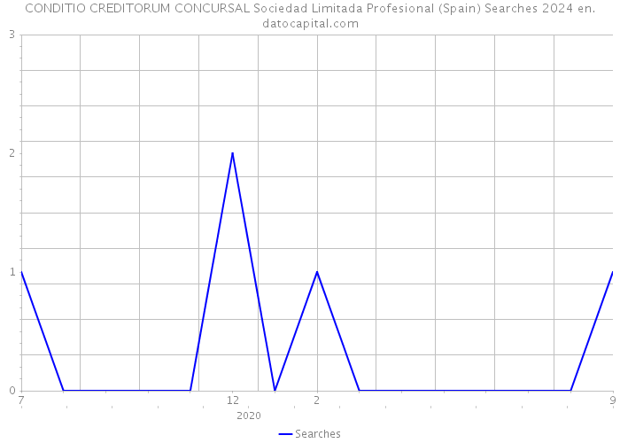 CONDITIO CREDITORUM CONCURSAL Sociedad Limitada Profesional (Spain) Searches 2024 