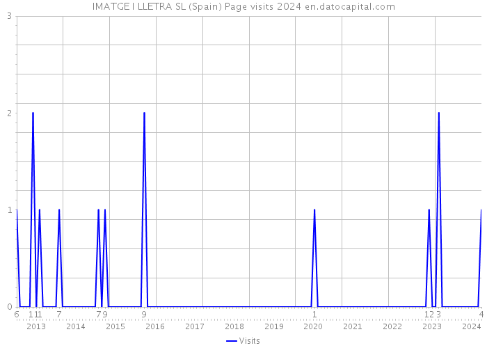 IMATGE I LLETRA SL (Spain) Page visits 2024 