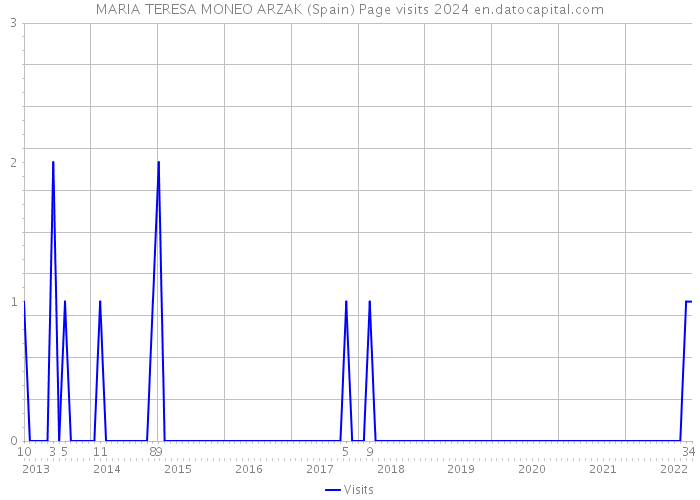 MARIA TERESA MONEO ARZAK (Spain) Page visits 2024 