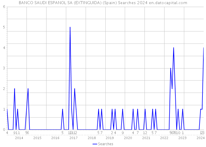 BANCO SAUDI ESPANOL SA (EXTINGUIDA) (Spain) Searches 2024 