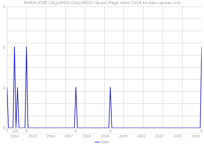 MARIA JOSE GALLARDO GALLARDO (Spain) Page visits 2024 