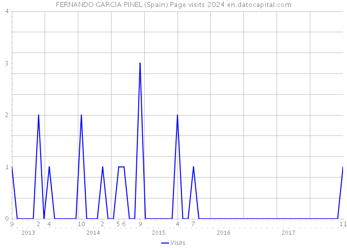 FERNANDO GARCIA PINEL (Spain) Page visits 2024 
