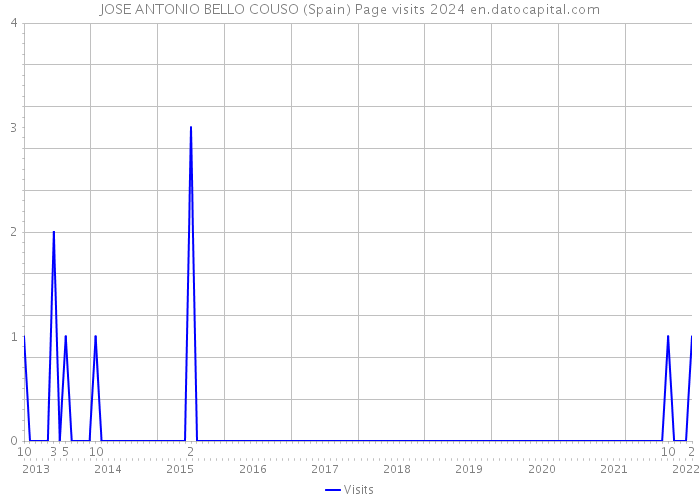 JOSE ANTONIO BELLO COUSO (Spain) Page visits 2024 