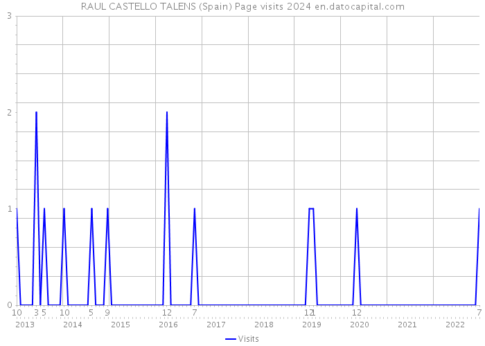 RAUL CASTELLO TALENS (Spain) Page visits 2024 